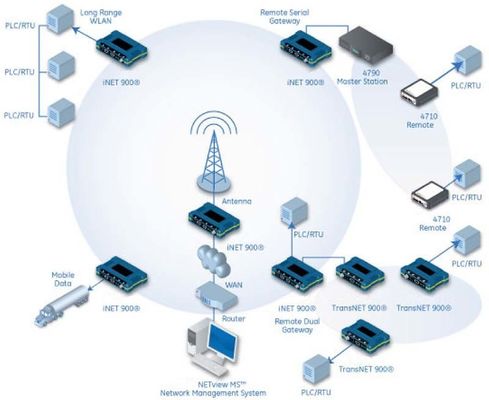 INET300/INET900 Redes de salto de módulos de radio digitales Arduino