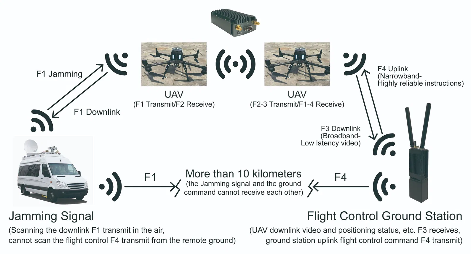 Serie DDLmesh de Enlace de Datos Digital Inalámbrico de Radio Aerotransportada 1