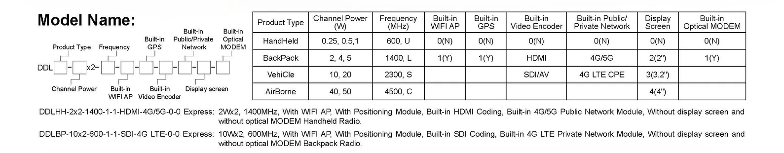 Serie DDLmesh de Enlace de Datos Digital Inalámbrico para Radio Portátil y Radio Mochila 1